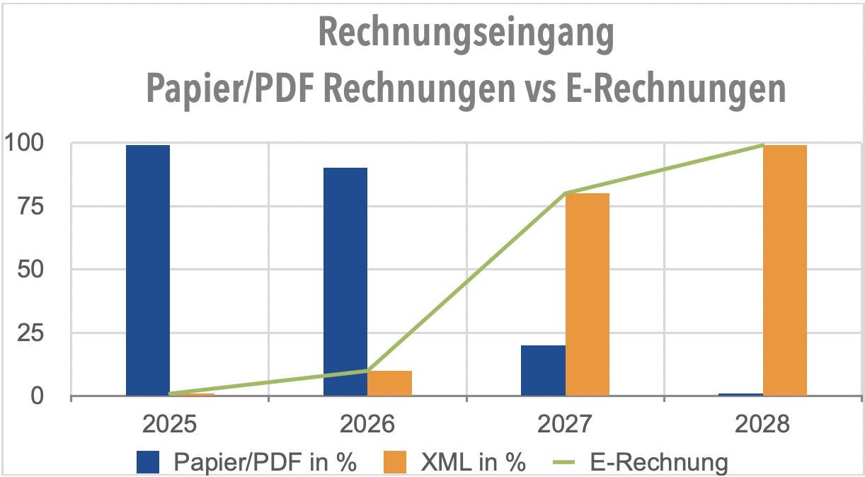 Prognose für Rechnung per Papier/PDF vs. E-Rechnungen